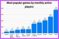 Among Us breaks record for most popular game ever by monthly players